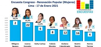 Encuesta Congreso Lima, Renovación Popular (Mujeres) – Online, 17 Enero 2021