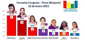 Encuesta Congreso, Piura – Online, 10 Enero 2021 (Mujeres)