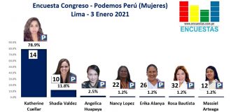 Encuesta Congresal, Podemos Perú (Mujeres) – Online, 3 Enero 2021