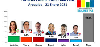 Encuesta Presidencial, Iconn Perú – (Arequipa) 21 Enero 2021