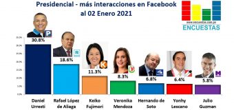 Candidatos más visitados en Facebook – 2 Enero 2021