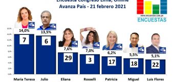 Encuesta Congresal Lima (Online), Avanza País – 21 Febrero 2021