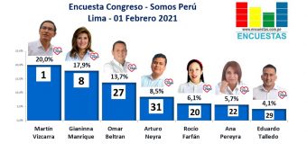 Encuesta Congresal, Somos Perú – Online, 01 Febrero 2021