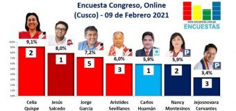 Encuesta Congreso, Online (Cusco) – 09 Febrero 2021