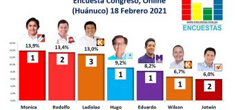 Encuesta Congreso, Online (Huánuco) – 18 Febrero 2021