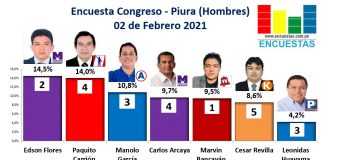Encuesta Congreso, Piura – Online, 02 Febrero 2021 (Hombres)