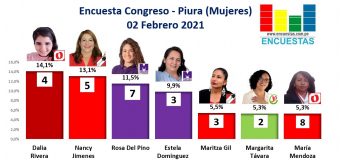 Encuesta Congreso, Piura – Online, (Mujeres) – 02 Febrero 2021