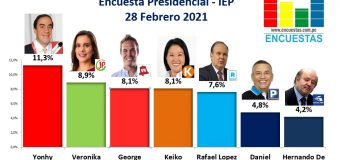 Encuesta Presidencial, IEP – 28 Febrero 2021