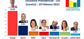 Encuesta Presidencial, Lid – (Loreto) 19 Febrero 2021