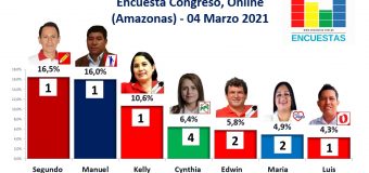 Encuesta Congreso, Online (Amazonas) – 04 Marzo 2021