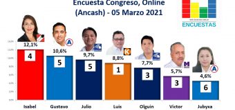 Encuesta Congreso, Online (Ancash) – 05 Marzo 2021