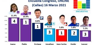 Encuesta Congresal, Online (Callao) – 16 marzo 2021