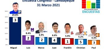 Encuesta Congresal, Online (Lambayeque) – 31 marzo 2021
