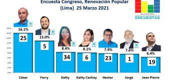 Encuesta Congreso, Renovación Popular (Lima) – 25 Marzo 2021