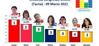 Encuesta Congreso, Online (Tacna) – 09 Marzo 2021