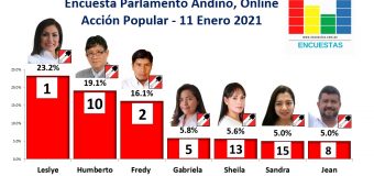 Encuesta Parlamento Andino, Online (Acción Popular) – 05 Marzo 2021