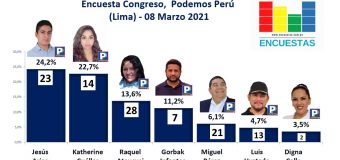 Encuesta Congresal, Podemos Perú – (Lima) 08 Marzo 2021