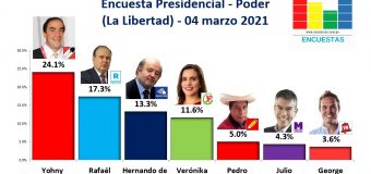 Encuesta Presidencial, Poder – (La Libertad) 04 Marzo 2021