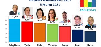 Encuesta Presidencial, IDICE – 05 Marzo 2021
