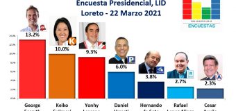 Encuesta Presidencial, Lid – (Loreto) 22 Marzo 2021