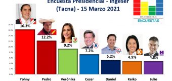 Encuesta Presidencial, Ingeser (Tacna) –  15 Marzo 2021