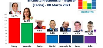 Encuesta Presidencial, Ingeser (Tacna) –  08 Marzo 2021
