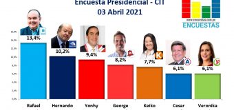 Encuesta Presidencial, CIT – 03 Abril 2021