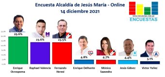 RESULTADOS Diciembre 2021 – Encuesta Online – Alcaldía de Jesús María