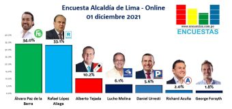 RESULTADOS Noviembre 2021 – Encuesta Online – Alcaldía de Lima.