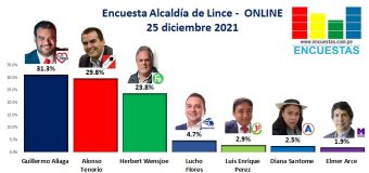 RESULTADOS Diciembre 2021 – Encuesta Online – Alcaldía del Lince