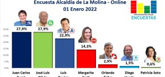 Encuesta Alcaldía de La Molina, ONLINE – 01 Enero 2022