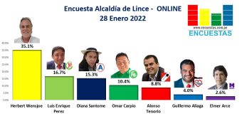 Encuesta Alcaldía de Lince, ONLINE – 28 Enero 2022