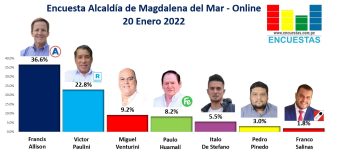Encuesta Alcaldía de Magdalena del Mar, ONLINE – 20 Enero 2022