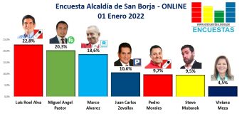 Encuesta Alcaldía de San Borja, ONLINE – 01 Enero 2022