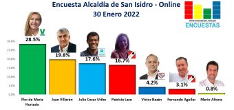 Encuesta Alcaldía de San Isidro, ONLINE – 30 Enero 2022