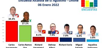 Encuesta Alcaldía de El Agustino, ONLINE – 06 Enero 2022