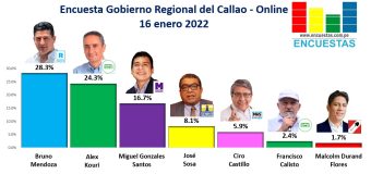 Encuesta Gobierno Regional del Callao, ONLINE – 16 Enero 2022