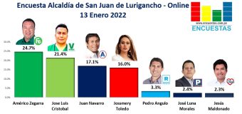 Encuesta Alcaldía de San Juan de Lurigancho, ONLINE – 13 Enero 2022