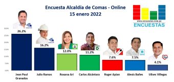 Encuesta Alcaldía de Comas, ONLINE – 15 Enero 2022