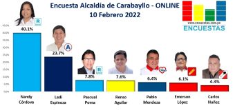 Encuesta Alcaldía de Carabayllo, ONLINE – 10 Febrero 2022