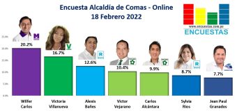 Encuesta Alcaldía de Comas, ONLINE – 16 Febrero 2022