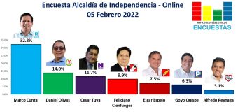 Encuesta Alcaldía de Independencia, ONLINE – 05 Febrero 2022