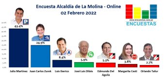 Encuesta Alcaldía de La Molina, ONLINE – 02 Febrero 2022