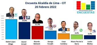 Encuesta Alcaldía de Lima, CIT – 20 Febrero 2022