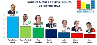 Encuesta Alcaldía de Lima, ONLINE – 01 Febrero 2022