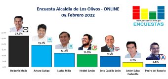 Encuesta Alcaldía de Los Olivos, ONLINE – 05 Febrero 2022