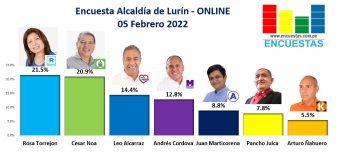 Encuesta Alcaldía de Lurín, ONLINE – 05 Febrero 2022