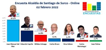 Encuesta Alcaldía de Santiago de Surco, ONLINE – 02 Febrero 2022