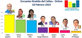 Encuesta Alcaldía del Callao, ONLINE – 18 Febrero 2022
