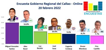 Encuesta Gobierno Regional del Callao, ONLINE – 20 Febrero 2022